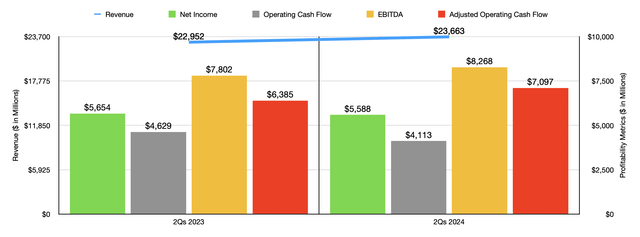 Financials