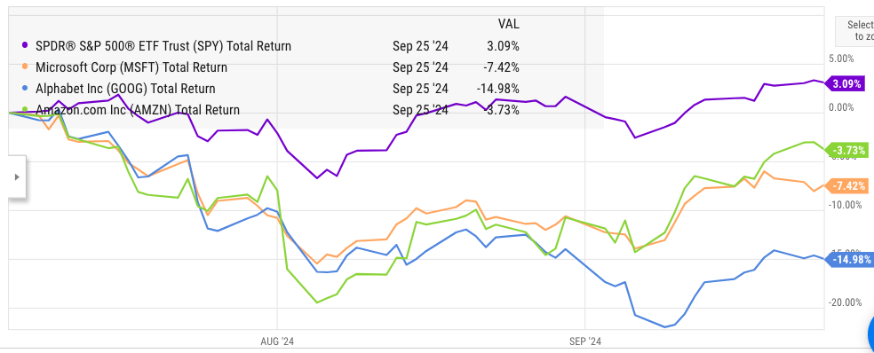 Stock performance of top cloud services.