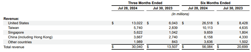 Nvidia's revenue base in different regions.