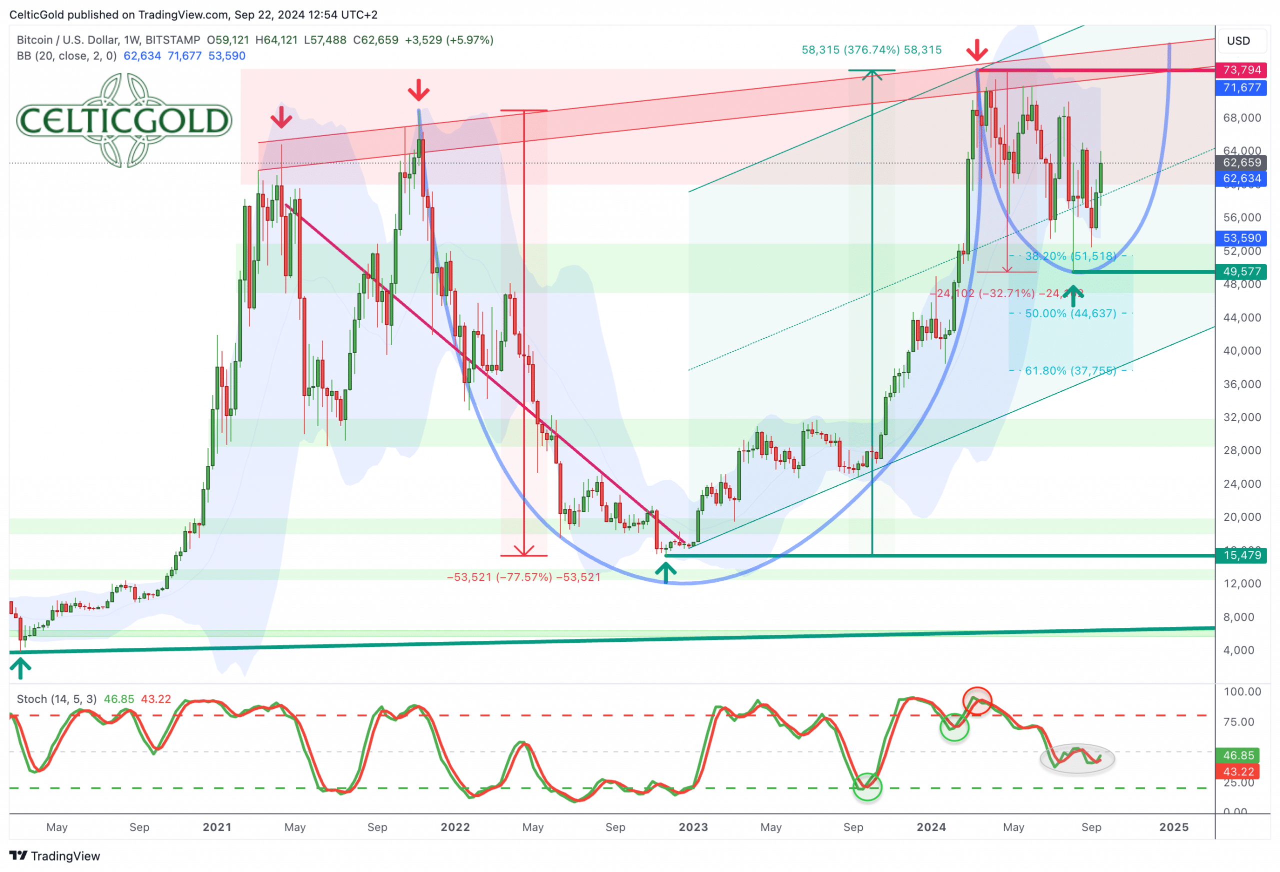Bitcoin: Not Yet Ready To Launch The Breakout Rally (Cryptocurrency:BTC-USD)  | Seeking Alpha