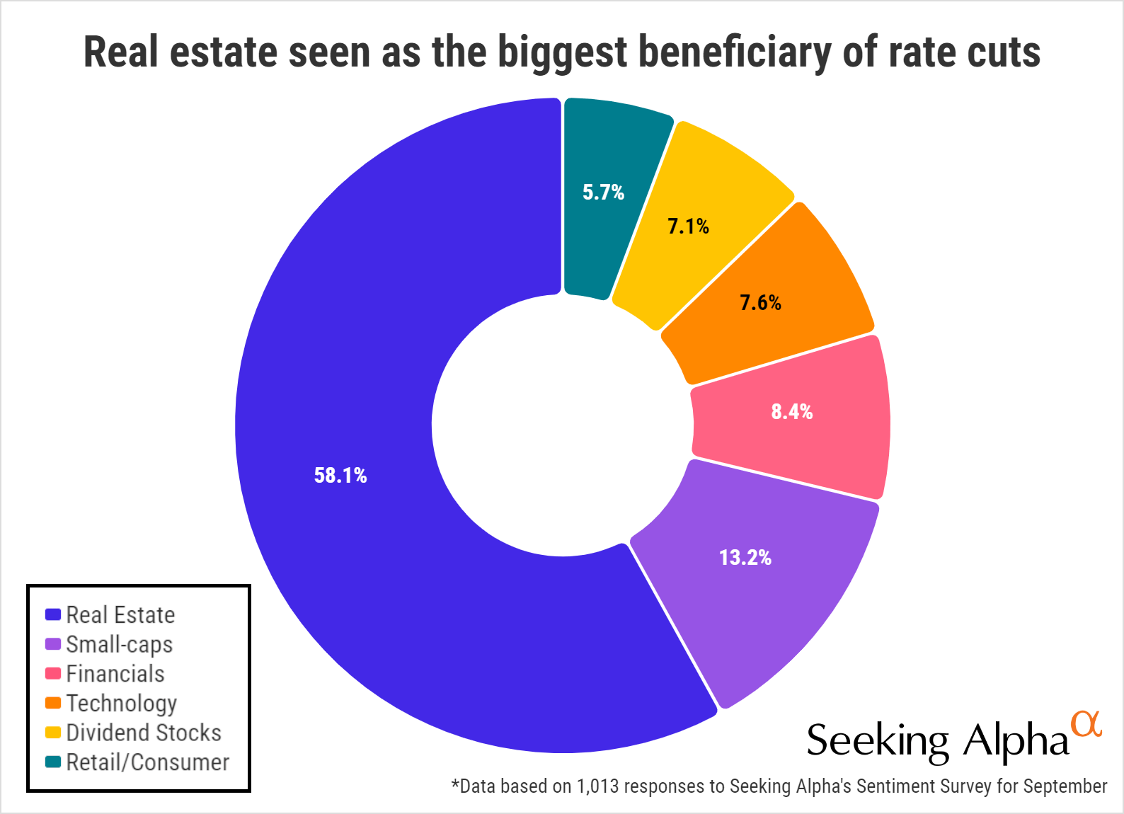 South African chart: Which sector will benefit most from interest rate cuts?