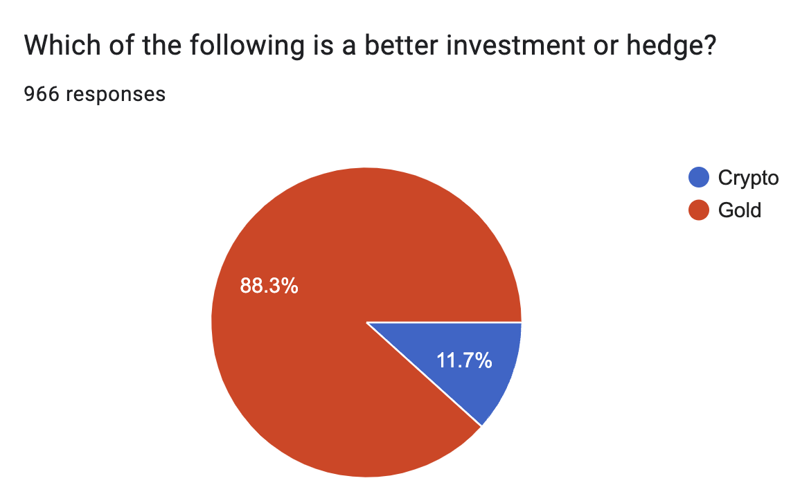 SA Sentiment: Is crypto or gold a better investment hedge? | Seeking Alpha