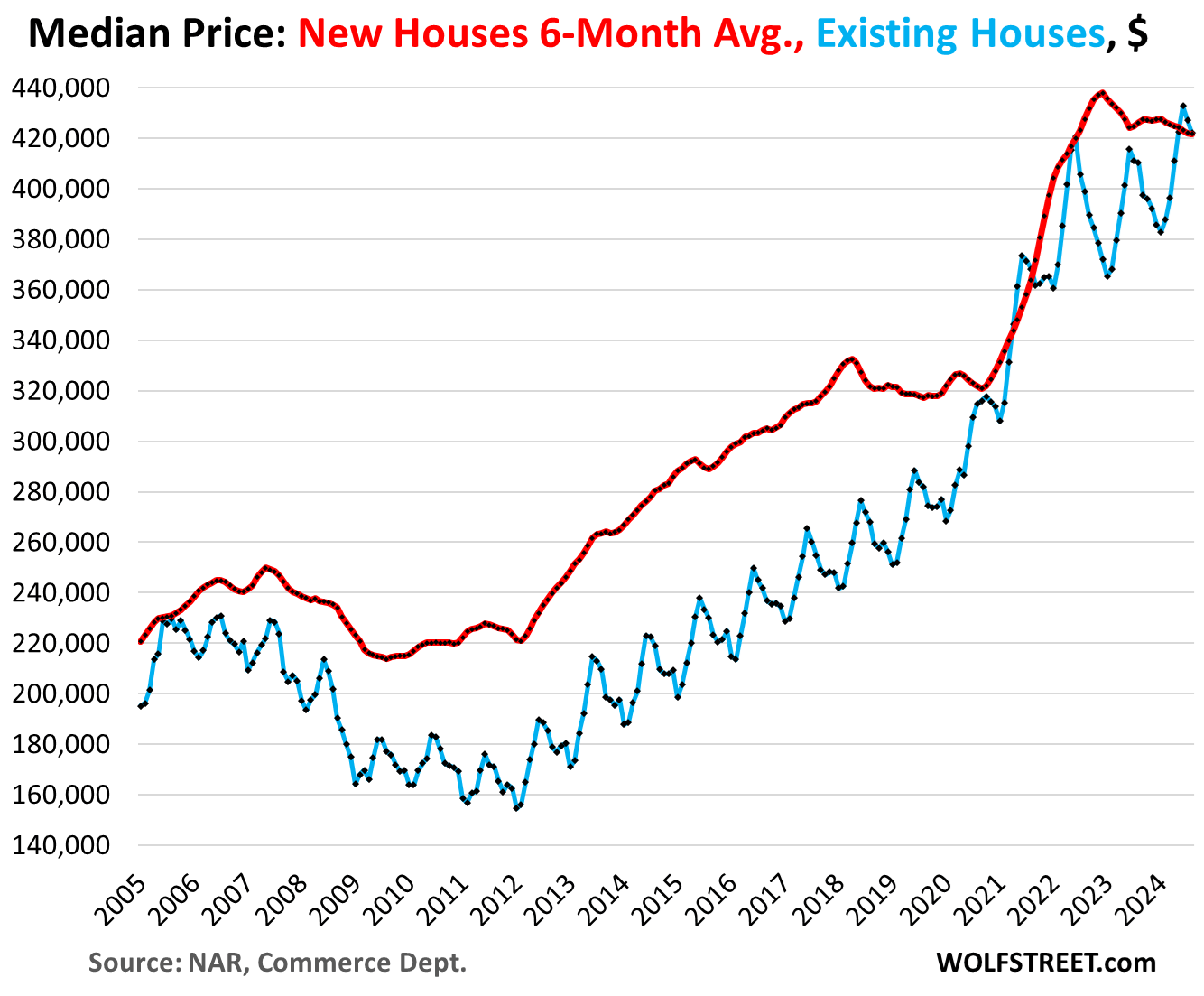 New Spec House Inventory Highest Since '09; Sales Up, Builders Take