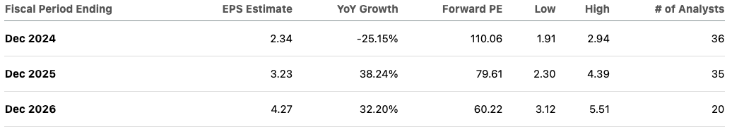 EPS estimates for Tesla.