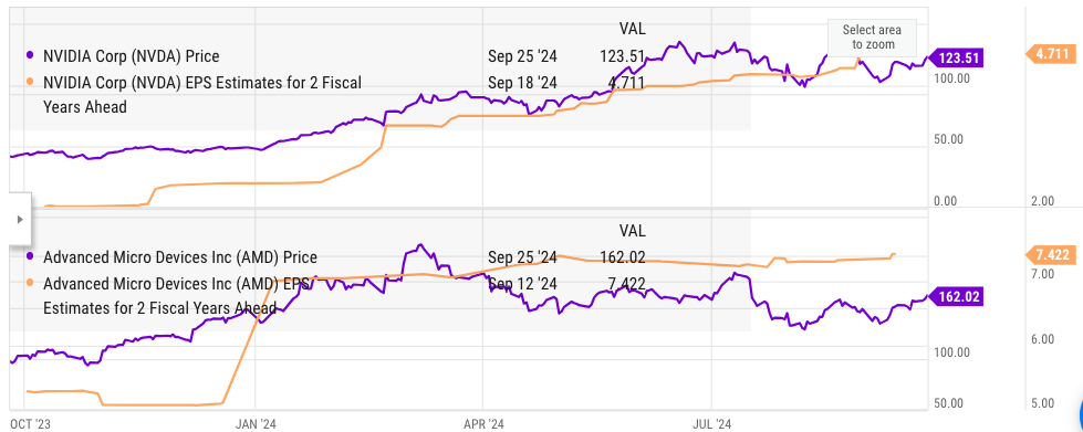 Nvidia and AMD's EPS estimate for 2 fiscal years ahead.