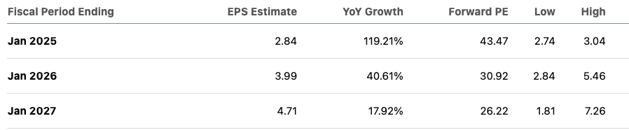 EPS estimate for next few years.