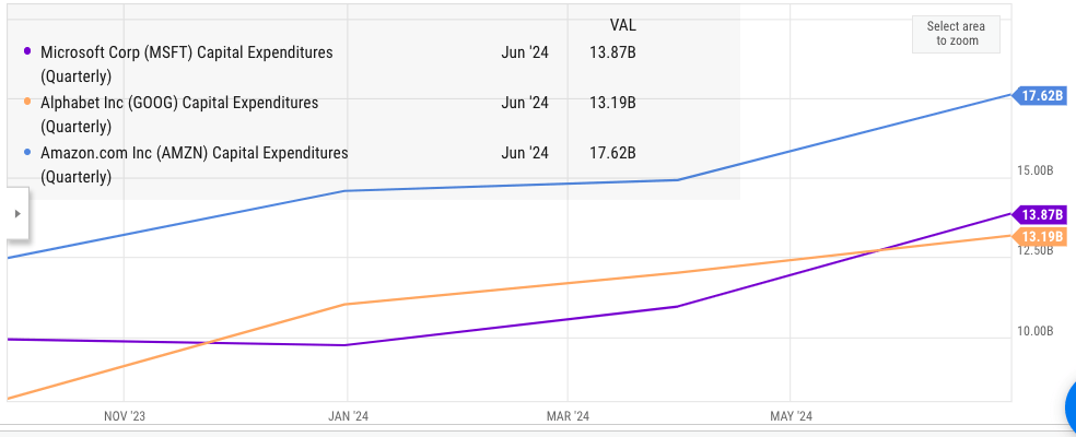 Quarterly capex of large cloud providers.