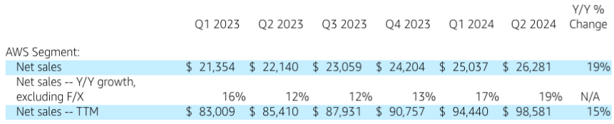 AWS revenue trend in the last few quarters.