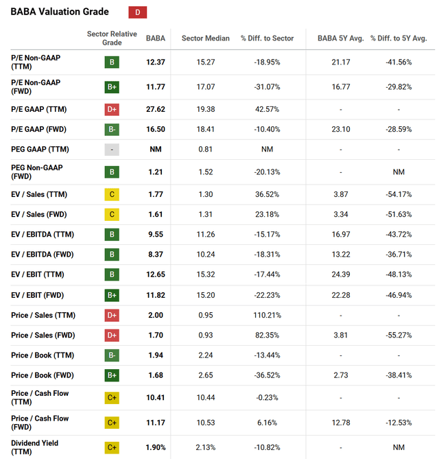 https://seekingalpha.com/symbol/BABA/valuation/metrics