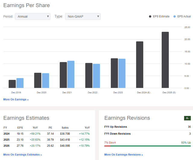 Netflix: Revenue & Earnings Forecasts, Revisions Trends