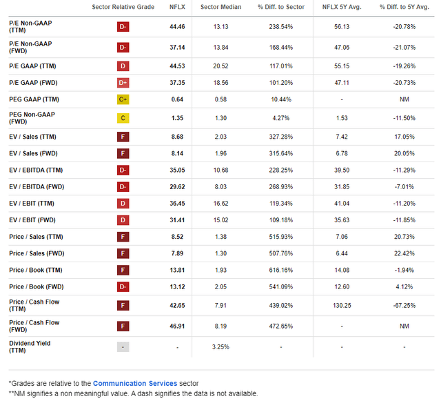 NFLX: Shares Deserving of Premium Valuation Metrics