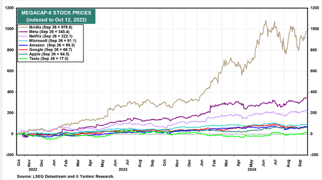 Mega-Cap-8 Returns Since the October 2022 Bear-Market Low