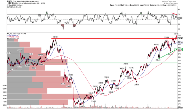 NFLX: Expecting a Check Back at the 2021 High, Rising 200dma