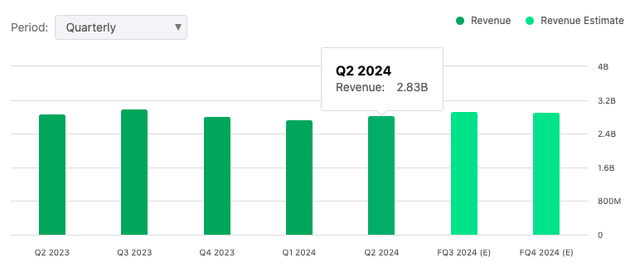 CZR Revenues