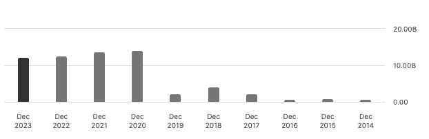 Debt slowly coming down.