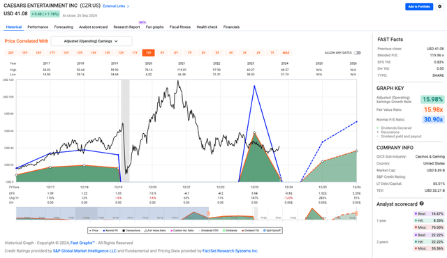 CZR valuation metrics