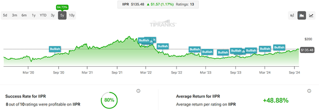 My IIPR Ratings History