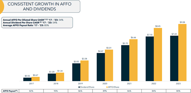 IIPR's AFFO/Share and DPS history