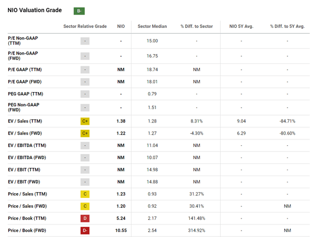 Seeking Alpha, NIO's Valuation
