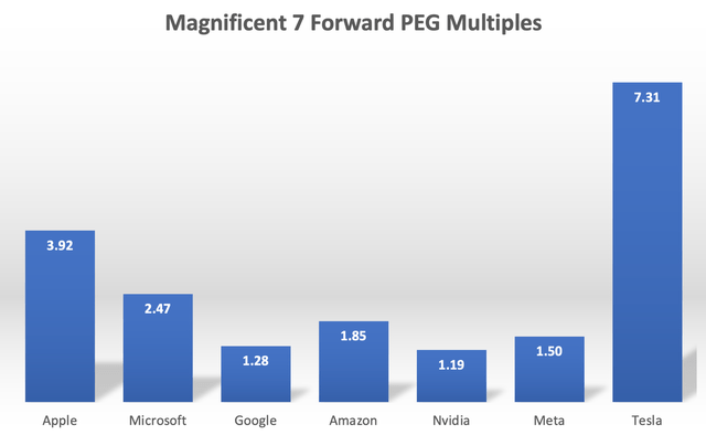 Forward PEG ratios for the Magnificent 7 stocks