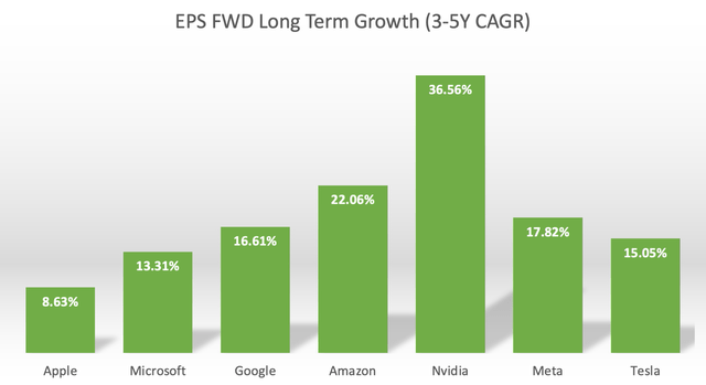 EPS FWD Long Term Growth (3-5Y CAGR) for the Magnificent 7 stocks