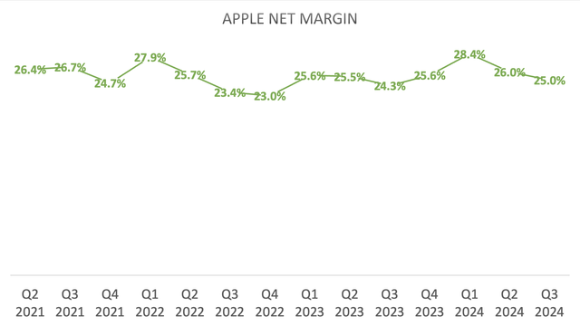 Apple Net Margin