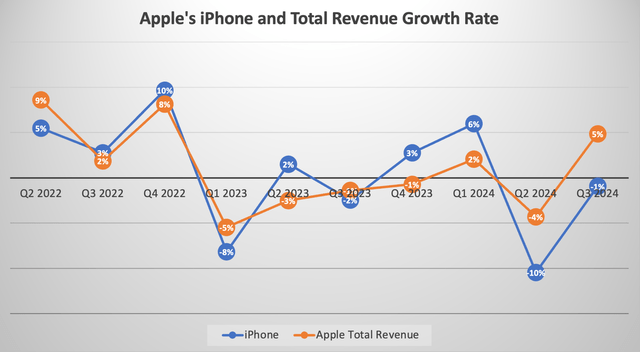 Apple's iPhone and Total Revenue Growth Rate