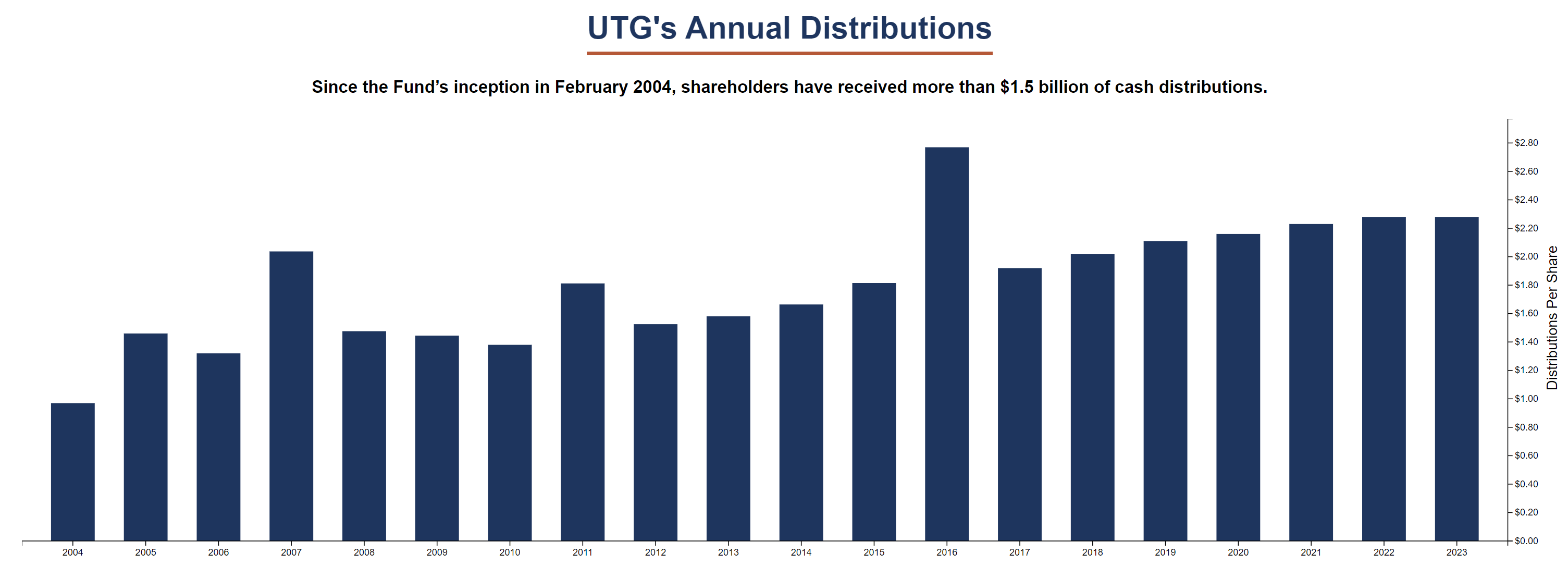 UTG Plug Into This 7 Monthly Dividend For Retirement (NYSEUTG