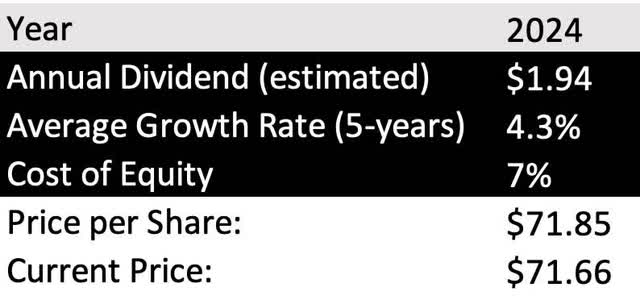 Dividends