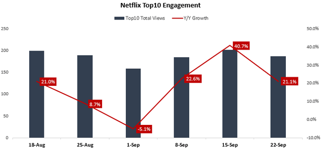 Netflix Total Views