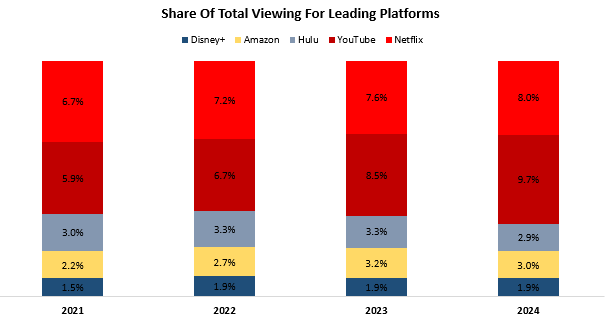 Share of viewing for leading streamers.