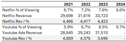 Netflix & Youtube revenue comparison