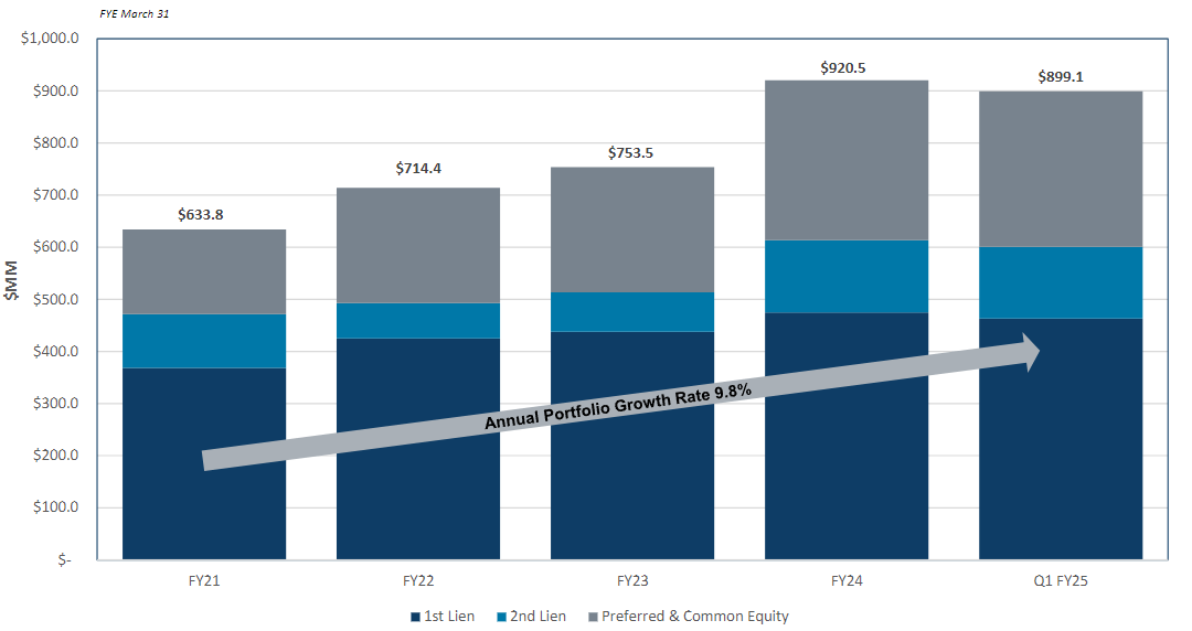 Gladstone Investment Stock No Margin Of Safety (NASDAQGAIN) Seeking Alpha