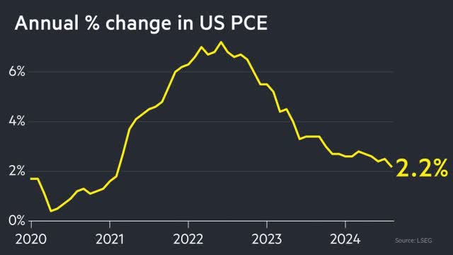 A graph showing the growth of the us pce Description automatically generated