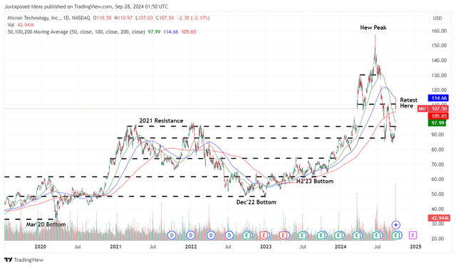 MU 5Y Stock Price