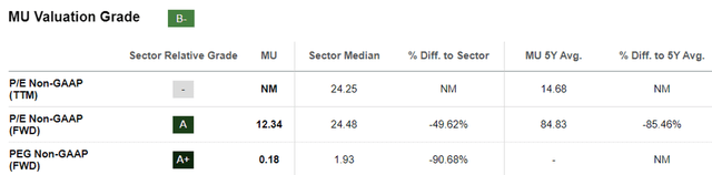 MU Valuations