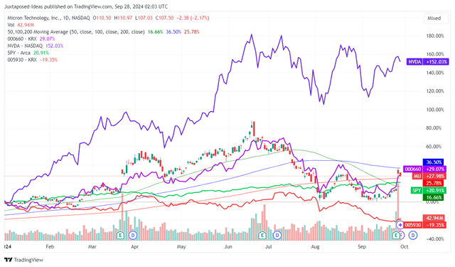 MU YTD Stock Price