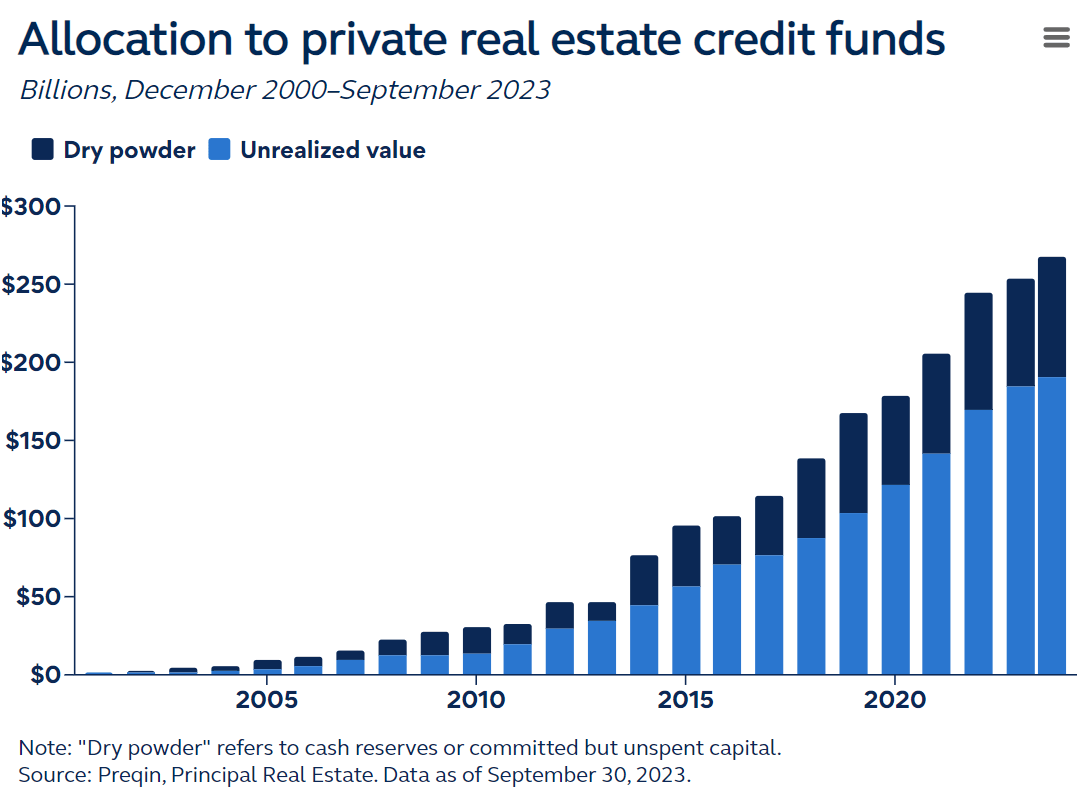 Private Real Estate Credit Capitalizing On Today's Market