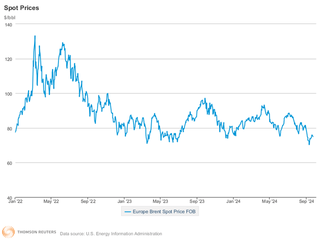 oil price 2022