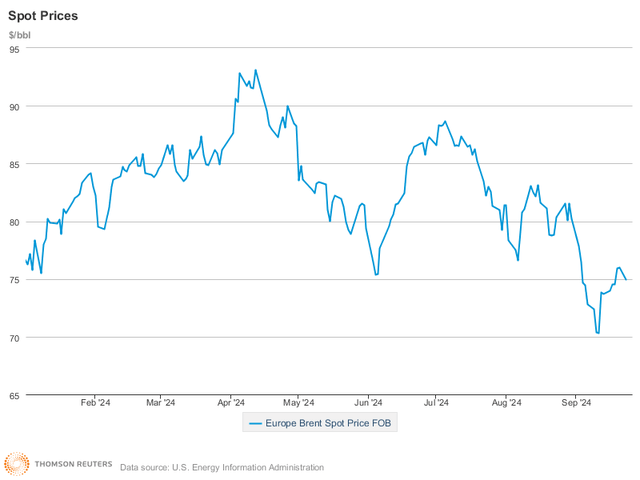 oil price YTD