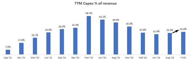 TTM Capex % of Revenue