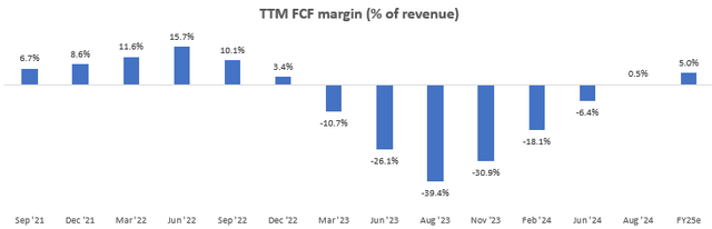 TTM FCF Margin