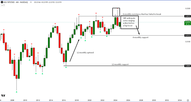 MU vs SPX500 Technical Analysis