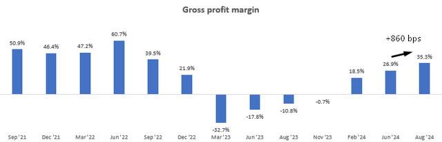 Gross profit margin