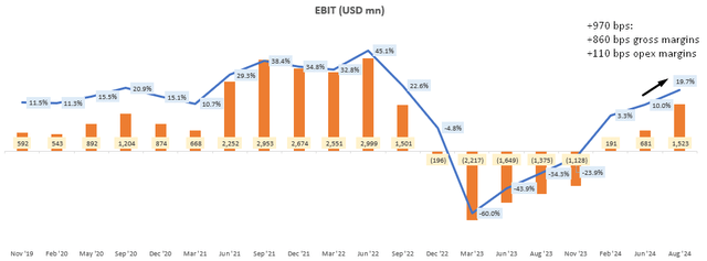 EBIT (USD mn)