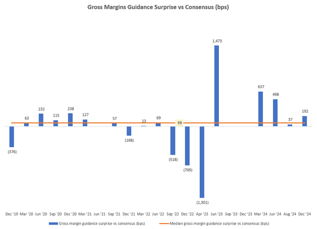 Gross Margins Guidance Surprise vs Consensus (bps)