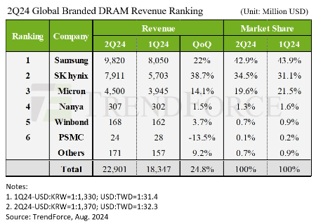 Global DRAM Industry Revenue Trends