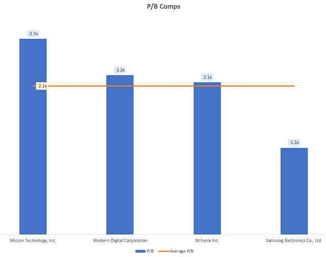 P/B Comps