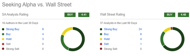 Seeking Alpha Analysts' and Wall St's Ratings on Micron