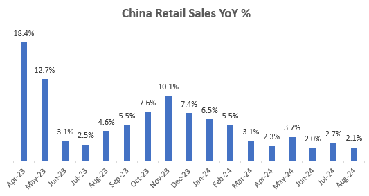 China Retail Sales YoY %